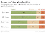 Stacked bar chart showing voters' correct, not sure, and incorrect responses when asked which party controls the U.S. House, U.S. Senate, State Senate, and State House.