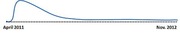 Line chart showing a spike in early April 2011 that quickly drops and remains near zero through November 2012
