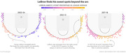 Three basketball court diagrams showing LeBron James's 3-point shooting percentage vs. league average by court zone for the 2003-04, 2012-13, and 2017-18 seasons, colored from purple (below average) to gold (above average).