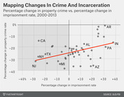 Scatter plot showing percentage change in property crime rate vs. percentage change in imprisonment rate by US state from 2000 to 2013, with a red trend line.