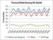 Line chart showing voter turnout rate among all adults from 1978 to 2008 for White non-Hispanic, Black, and White-Black gap categories.