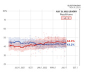Line chart showing Republican vs Democrat generic ballot polling averages from mid-2021 to Election Day Nov. 8, 2022, with Republicans leading by +1.1 points on July 21, 2022.