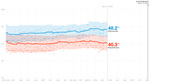 Line chart showing Democratic vs Republican polling averages from April 2019 to Election Day Nov. 3, 2020, with Democrats at 48.2% and Republicans at 40.3% as of May 21, 2020.