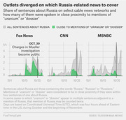 Three area charts comparing Fox News, CNN, and MSNBC coverage of Russia-related sentences near mentions of uranium or dossier during October 2017.