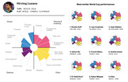 Radar/rose chart showing Hirving Lozano's 2018 World Cup performance stats alongside nine most similar historical World Cup performances including Damien Duff, Arjen Robben, and Kylian Mbappé.