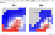 Side-by-side heat maps showing pitch location percentages for Kevin Gausman's splitter in 2021 vs. 2022 according to FanGraphs pitch mapping.