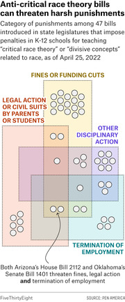 Icon-driven infographic showing categories of punishments in 47 anti-critical race theory bills introduced in state legislatures as of April 25, 2022, using circles in overlapping colored regions.
