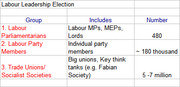 Table showing Labour Leadership Election voting groups: Labour Parliamentarians (480), Labour Party Members (~180 thousand), and Trade Unions/Socialist Societies (5-7 million).