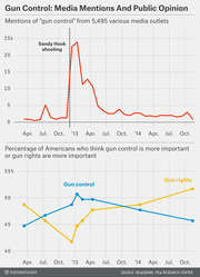 Two-panel line chart showing media mentions of gun control spiking after Sandy Hook and public opinion trends on gun control vs gun rights from 2012 to 2014.