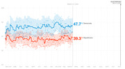 Line chart showing generic congressional ballot polling from May 2017 to Election Day Nov. 6, 2018, with Democrats at 47.7% and Republicans at 39.3% as of March 15, 2018.