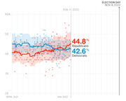Line chart showing Republican and Democrat generic ballot polling averages from April 2021 to Election Day Nov. 8, 2022, with Republicans at 44.8% and Democrats at 42.6%.