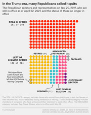 Icon-dot infographic showing the status of 293 Republican senators and representatives from Jan. 20, 2017, categorized as still in office, retired, resigned, lost election, or deceased by April 22, 2021.