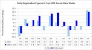 Bar chart comparing 2004 vs 2008-or-later party registration figures showing percent Democratic advantage in top 2010 Senate race states.