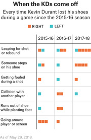 Icon chart showing every time Kevin Durant lost his shoes during a game since the 2015-16 season, categorized by reason and which foot, across three seasons.