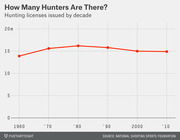 Line chart showing hunting licenses issued by decade from 1960 to 2010, peaking around 1980 at about 16 million and declining to roughly 15 million by 2010.