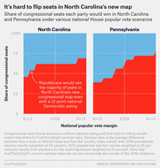 Stacked area charts comparing share of congressional seats won by each party in North Carolina and Pennsylvania under various national House popular vote scenarios.