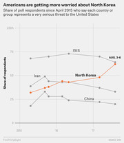 Line chart showing the share of poll respondents who view North Korea, ISIS, Iran, and China as very serious threats to the US from 2015 to August 2017.