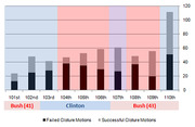 Bar chart showing failed and successful cloture motions by Congress from 101st to 110th, grouped by presidential administration: Bush 41, Clinton, and Bush 43.