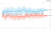 Line chart showing generic congressional ballot polling from May 2017 to November 2018, with Democrats at 47.8% and Republicans at 40.0% as of Aug. 23, 2018.