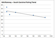 Line chart showing Mitt Romney's declining polling trend in South Carolina from January 4 to January 11, with data points ranging from about 37% down to 23%.