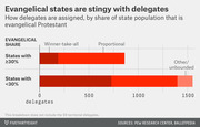 Stacked bar chart comparing delegate assignment methods (winner-take-all, proportional, other) for states with high vs. low evangelical Protestant populations.