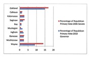 Horizontal bar chart comparing percentage of Republican primary vote in 2006 Senate and 2010 Governor races across Michigan counties including Oakland, Wayne, and others.