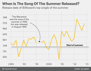 Line chart showing the release date of Billboard's top single of the summer from 1985 to 2015, with a dotted line marking the start of summer.