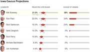 Iowa Caucus Projections table showing projected vote ranges and chance of winning for seven Republican candidates including Romney, Paul, Santorum, Gingrich, Perry, Bachmann, and Huntsman.