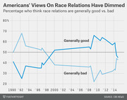 Line chart showing the percentage of Americans who think race relations are generally good vs. bad from 1990 to 2015, with both lines converging near 50% by 2015.