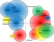 Bubble chart plotting Republican presidential candidates on axes of Moderate-Conservative and Establishment-Insurgent, with overlapping colored circles sized by support.