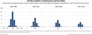 Small multiples bar chart showing historical and projected share of days in New Orleans with highs below 50°F by month across four time periods from 1960 to 2079.