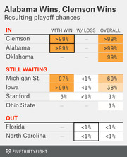 Table showing college football playoff chances for various teams if Alabama and Clemson both win, with columns for with win, with loss, and overall probabilities.