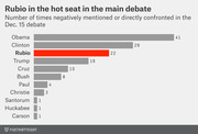 Horizontal bar chart showing the number of times each person was negatively mentioned or directly confronted in the Dec. 15 Republican debate, with Rubio highlighted in red at 22.