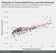 Scatter plot showing vote share differential between Ted Cruz and Mitt Romney in Texas in 2012 versus percent Hispanic population by county, with a positive trend line.