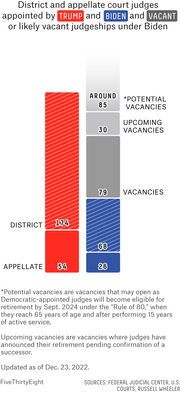 Stacked bar chart comparing district and appellate court judges appointed by Trump and Biden, plus vacant or likely vacant judgeships under Biden, as of Dec. 23, 2022.