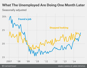 Line chart showing the percentage of unemployed people who found a job versus stopped looking one month later, seasonally adjusted from 2007 to 2014.