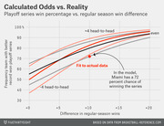 Line chart comparing playoff series win percentage versus regular season win difference, with curves for head-to-head records and a fit to actual data highlighting Miami's 72% chance.