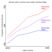 Line chart showing probability of voting for McCain by voter income across Republican, Battleground, and Democratic states
