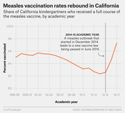 Line chart showing the share of California kindergartners vaccinated against measles by academic year from 1998-99 to 2016-17, with a sharp rebound after a 2015 vaccine law.
