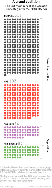 Icon-dot infographic showing the 631 members of the German Bundestag after the 2013 election, broken into CDU/CSU 311, SPD 193, The Left 64, and The Greens 63.