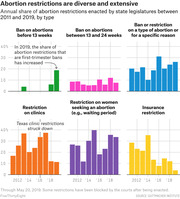 Six small bar charts showing the annual share of six types of abortion restrictions enacted by state legislatures between 2011 and 2019, color-coded by restriction type.