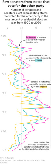 Line chart showing the number of senators representing states that voted for the other party in presidential elections from 1900 to 2020, with three lines for total, 5-point margin, and 10-point margin thresholds.