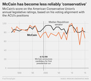 Line chart comparing John McCain's American Conservative Union legislative ratings to the median Republican senator from 1987 to 2015, with a marker at 4/13/99 when McCain announced his first presidential run.