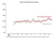 Line chart showing percent with favorable view of Romney from January 2012 through October, comparing battleground states versus other states.