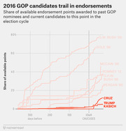 Line chart comparing share of available GOP endorsement points earned by past nominees and 2016 candidates over time leading up to the Iowa caucuses.