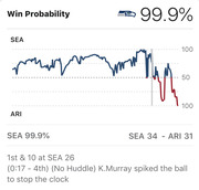 Win probability chart for a Seattle Seahawks vs Arizona Cardinals NFL game showing SEA at 99.9% win probability with score SEA 34 - ARI 31.