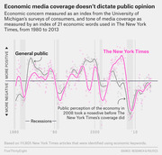 Line chart comparing general public economic sentiment index vs. New York Times media coverage tone from 1980 to 2013, showing they don't always move together.
