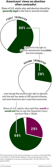 Three pie charts showing Americans' views on abortion legality by trimester and support for overturning Roe v. Wade, with 60% supporting first trimester, 28% second trimester, and 69% opposing overturning Roe.