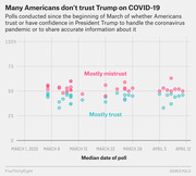Scatter plot showing poll results from March to April 2020 on whether Americans trust or mistrust President Trump to handle COVID-19, with pink dots for mistrust and teal dots for trust.