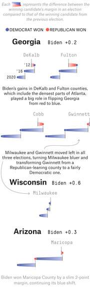 Infographic showing election margin shifts in key counties across Georgia, Wisconsin, and Arizona from 2012 to 2020, using arrow-flag icons to represent partisan swings.